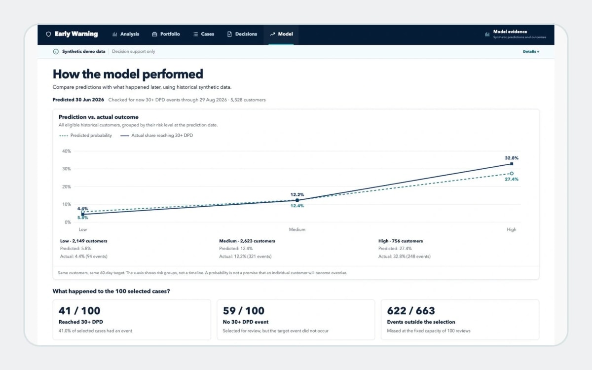 AI Early Warning model page comparing forecasts with observed synthetic outcomes