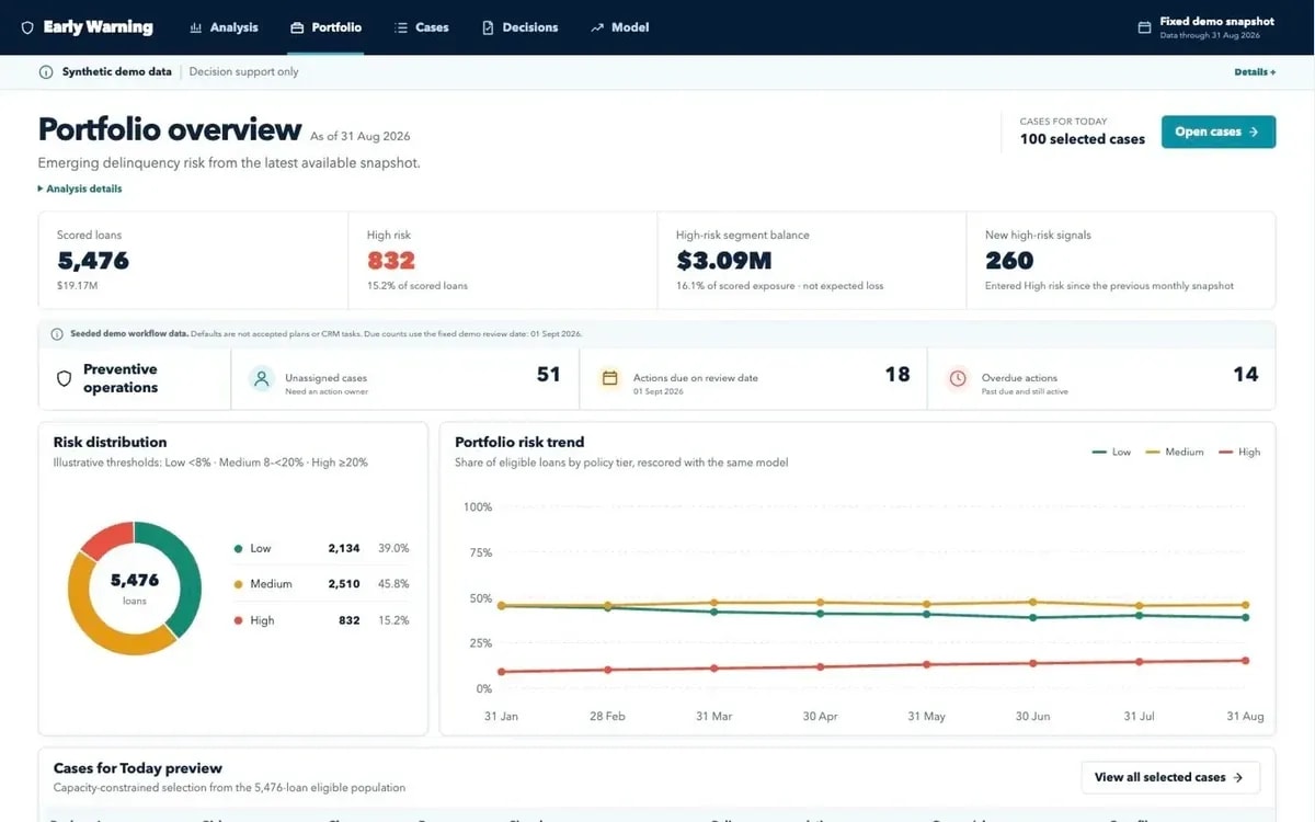 A loan risk dashboard with portfolio metrics, preventive operations, risk distribution and trend charts